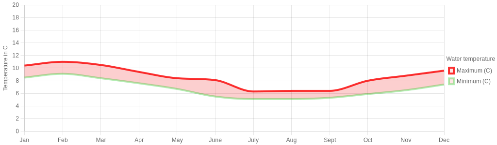 July water temperature for Chile